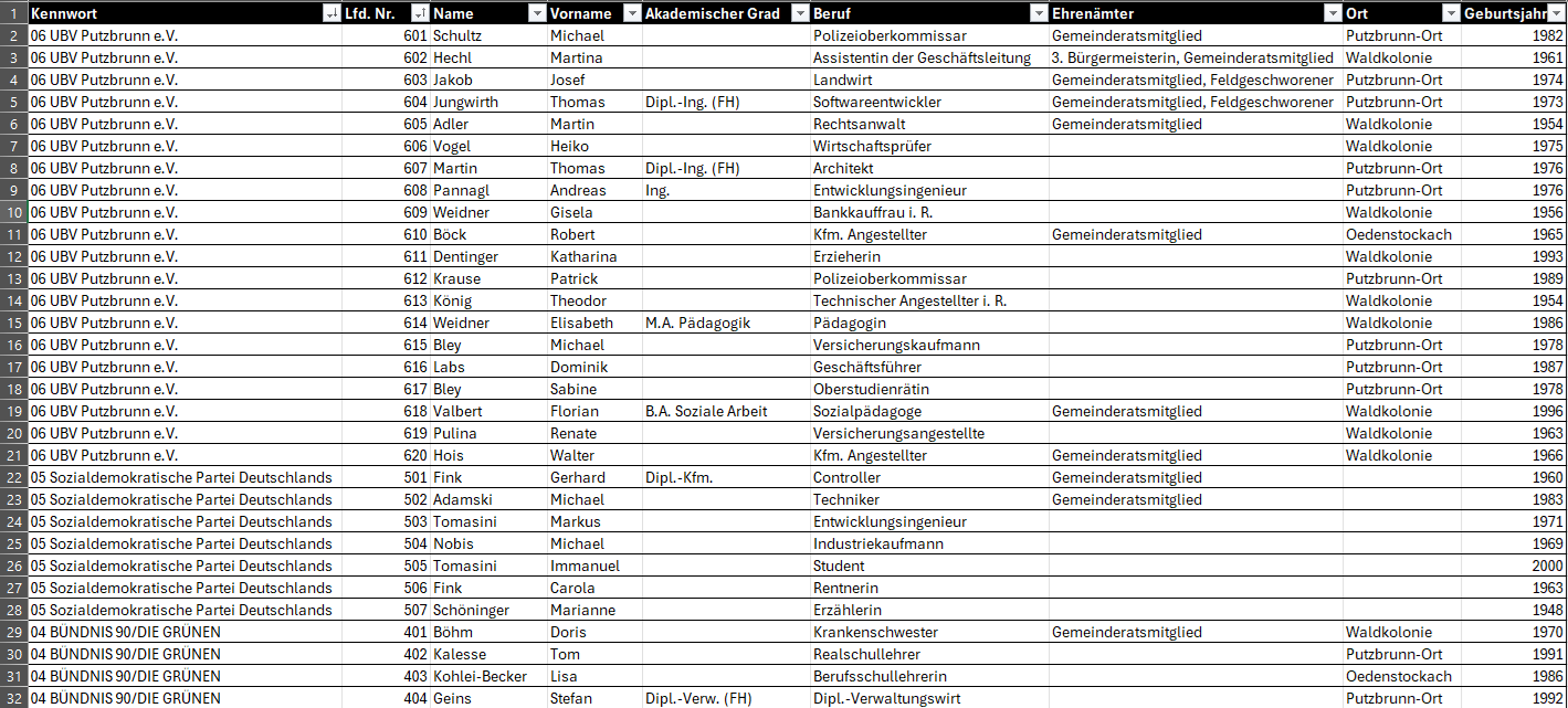 Gemeinderatswahl 2026
